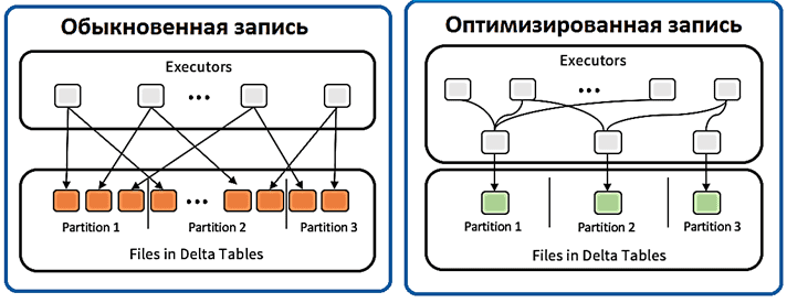 Spark file compaction databrics, optimized writes spark, обучение Spark, курсы Spark
