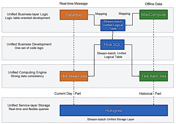 обучение Apache Flink курсы, примеры юз-кейсы Apache Flink, Flink SQL, пакетная и потоковая аналитика больших данных с Apache Flink