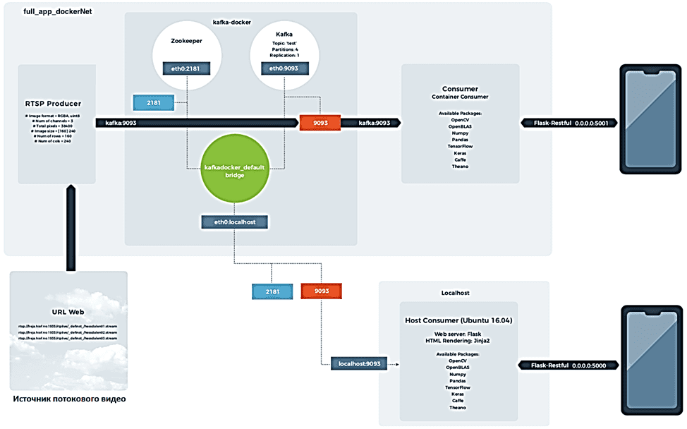 видеоаналитика пример, потоковый конвейер на Apache Kafka, Apache Kafka для разработчиков пример