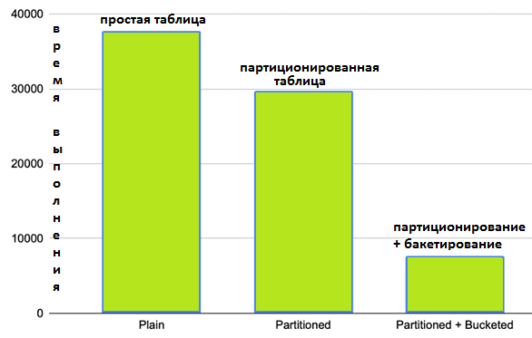 партиционирование таблицы Spark SQL Hive, бакетирование Spark SQL Hive, курсы Spark Hive обучение, примеры Spark Hive