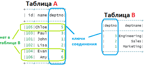 outer join spark sql, Spark SQL примеры курсы обучение Left Join