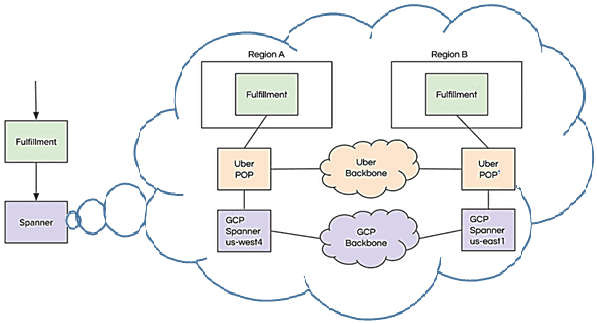 Google Cloud Spanner