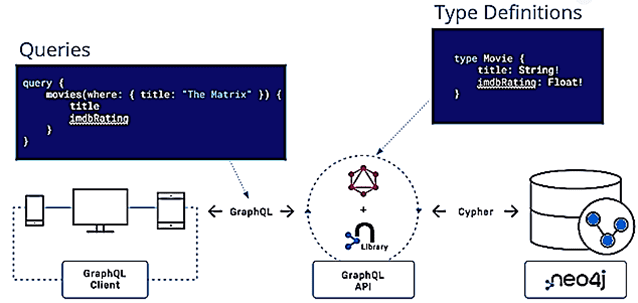 GraphQL, обучение Neo4j, курсы Neo4j, графовая аналитика больших данных, анализ данных на графах, аналитика Big Data курсы обучение Neoj4, Школа Больших Данных Учебный центр Коммерсант