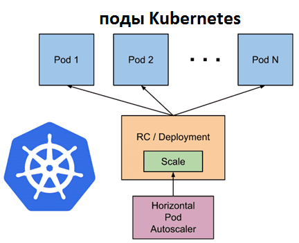 HPA Kubernetes
