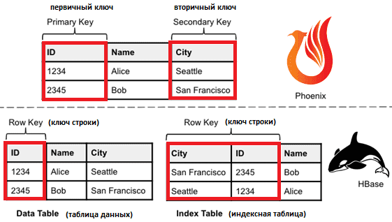 вторичный индекс HBase, HBase Phoenix вторичная индексация, обучение Hadoop SQl администраторов, курсы HBase Hadoop HDFS SQL, обучение NoSQL, курсы NoSQL HBase примеры, HBase Phoenix SQL-on-Hadoop HDFS, обучение большим данным, Школа Больших Данных Учебный центр Коммерсант