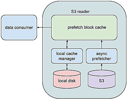 Spark read data from S3