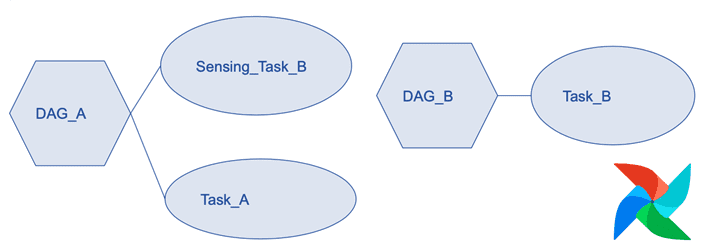 external sensor AirFlow DAG example