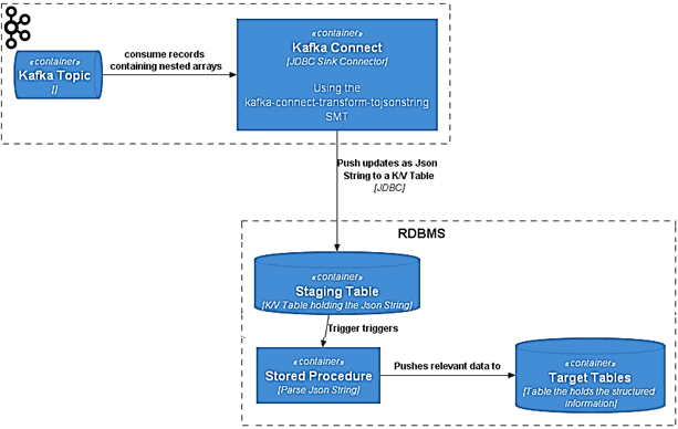 курсы Kafka обучение пример, Kafka Connect пример SMT JSON парсинг RDBS