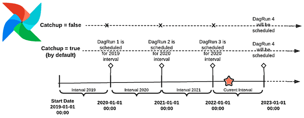 Airflow DAG run Catchup, запуск DAG в Apache AirFlow