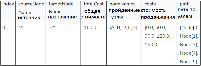 Dijkstra Source-Target Neo4j Graph Data Science