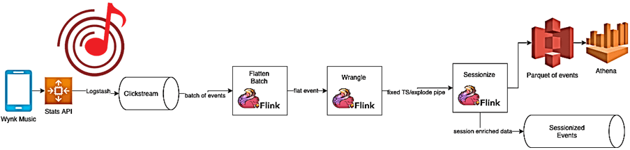 потоковая аналитика с Apache flink