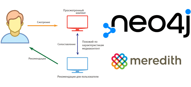 Neo4j курсы примеры обучение Data Science, лучшие практики разработки приложений с Neo4j, обучение Neo4j graph data science курсы примеры, курсы дата-аналитик Neo4j примеры обучение, обучение аналитике больших данных, Neo4j задачи на графах бизнес приложения примеры, аналитик разработчик Neo4j, обучение большим данным, Школа Больших Данных Учебный Центр Коммерсант