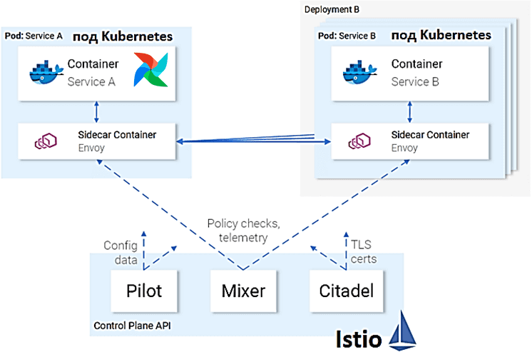 Архитектура Istio, Kubernetes, микросервисы