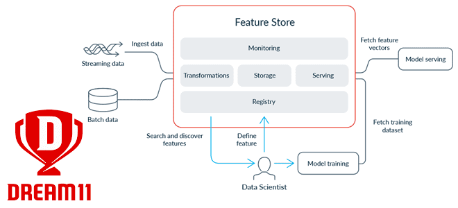 MLOps Feature Store, MLOps мониторинг ML-моделей в production, обучение MLOps , курсы MLOps , обучение Machine Learning, Machine Learning курсы примеры, Machine Learning MLOps , машинное обучение примеры курсы, обучение большим данным, Школа Больших Данных Учебный Центр Коммерсант