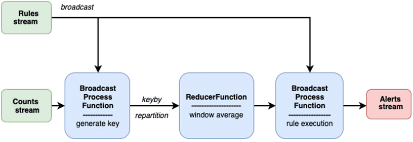 Apache Flink для дата-инженеров примеры курсы обучение
