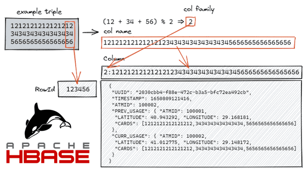 Apache HBase, скимминг Big Data