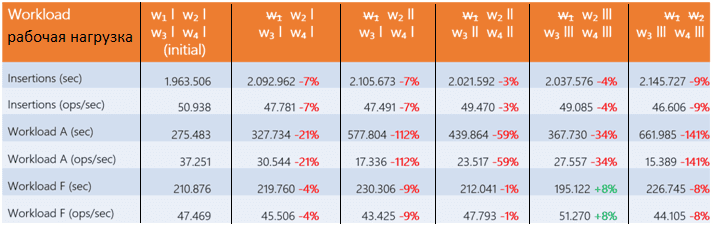 YCSB Apache HBase RegionServer