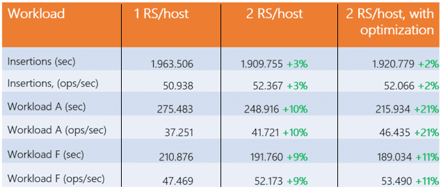 YCSB Apache HBase RegionServer
