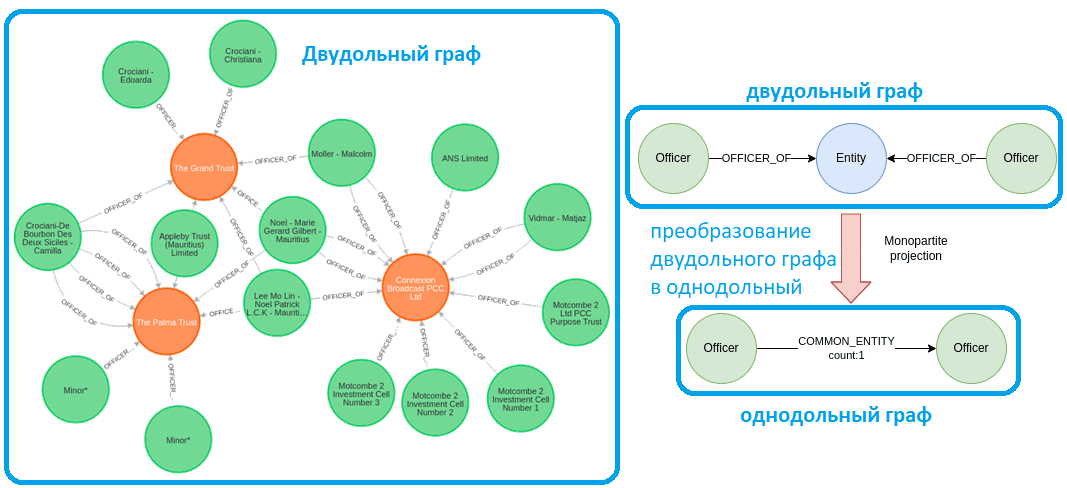 анализ графов, графовая аналитика пример, задачи на графах, Двудольные и однодольные графы