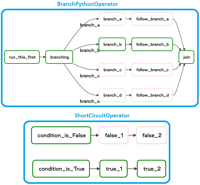 DAG AirFlow Branching operators
