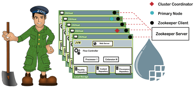 Apache NiFi администрирование и установка кластера Zookeeper, Apache NiFi администратор курсы примеры обучение, курсы дата-инженеров и администраторов Big Data, обучение инженеров данных, обучение большим данным, Школа Больших Данных Учебный Центр Коммерсант
