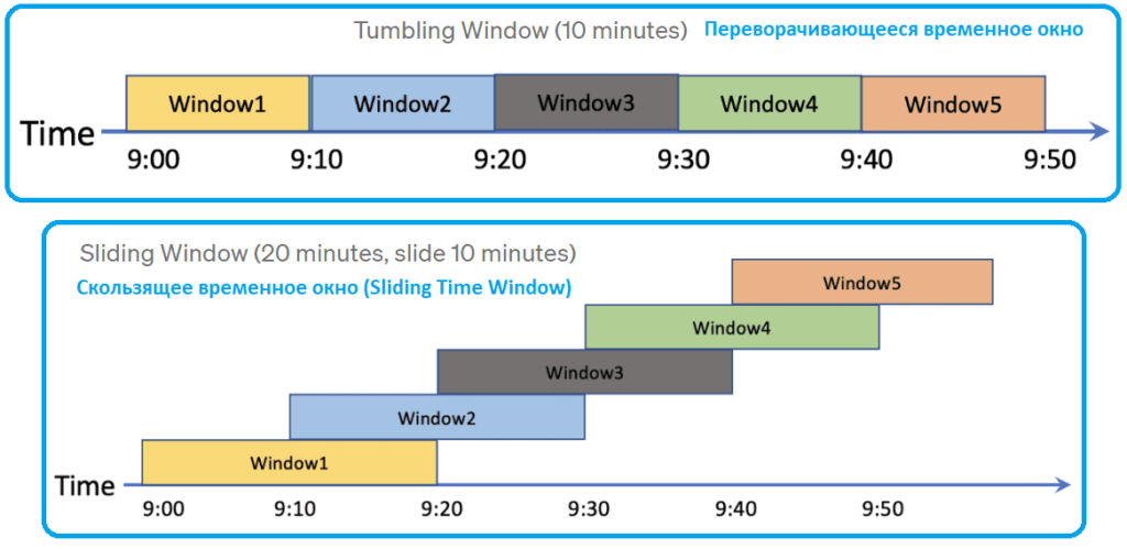 Временные окна в Apache Flink