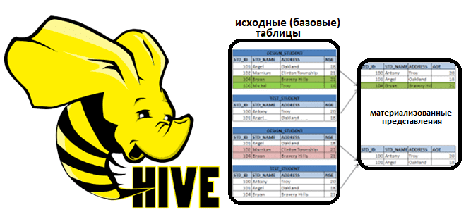 Hive материализованное представление LLAP SQL примеры курсы обучение, HiveQL, HiveSQL, курсы Hive обучение примеры, курсы NoSQL, обучение дата-инженер, курсы дата-инженер, SQL-on-Hadoop примеры курсы обучение, SQL HDFS Hive курсы примеры, Школа Больших Данных Учебный Центр Коммерсант
