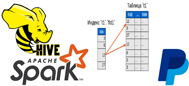 Spark SQL Hive примеры курсы обучение дата-инженеров, бакетирование Spark SQL Hive, курсы Spark Hive Hadoop обучение, примеры Spark Hive обучение курсы, индексация в HDFS, Dione Spark Hive HDFS, Школа Больших Данных Учебный Центр Коммерсант