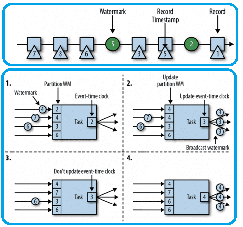 flink timestamp and watermark
