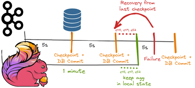 курсы Apache Flink exactly once примеры обучение оконные функции, Flink Kafka примеры обучение курсы, обучение большим данных, курсы по flink, обучение Apache Hadoop Flink SQL, Flink Kafka, курсы Apache Hadoop Flink SQL, курсы Hadoop для инженеров данных обучение примеры, обучение большим данным, обучение Kafka, Школа Больших Данных Учебный центр Коммерсант
