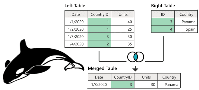 JOIN MapReduce, SQL NoSQL HBase Hadoop, SQL-on_Hadoop Примеры курсы обучение, HBase HDFS SQL Hadoop примеры курсы обучение, администратор дата-инженер Hadoop Hbase примеыры курсы обучение, Школа Больших Данных Учебный Центр Коммерсант