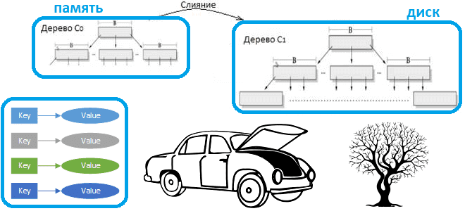 NoSQL Apache HBase LSM Tree примеры курсы обучение, NoSQL примеры курсы обучение, обучение большим данным, курсы Big Data для разработчиков, Parquet Spark, Школа Больших Данных Учебный центр Коммерсант