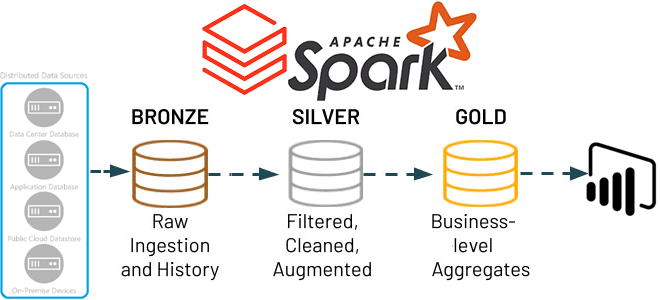 Data Lake Delta Lake Spark Structured Streaming архитектура данных примеры курсы обучение, Spark Structured Streaming для архитектора и разработчика, Spark Structured Streaming дата-инженерия, обучение большим данным, Школа Больших Данных Учебный центр Коммерсант