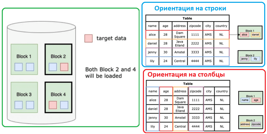 колоночные и строковые базы данных хранение на жестком диске