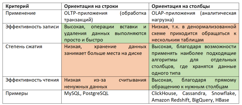 колоночные и строковые базы данных с примерами