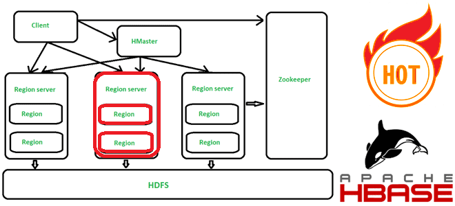 курсы HBase дата-инженер регионы таблиц ключ строки примеры курсы обучение, Apache HBase Hadoop администратор кластера курс, администрирование Apache HBase, NoSQL курсы примеры обучение, Школа Больших Данных Учебный центр Коммерсант