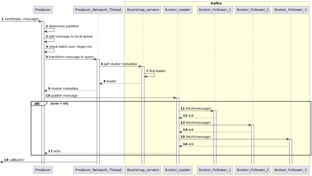 UML sequence Kafka Producer