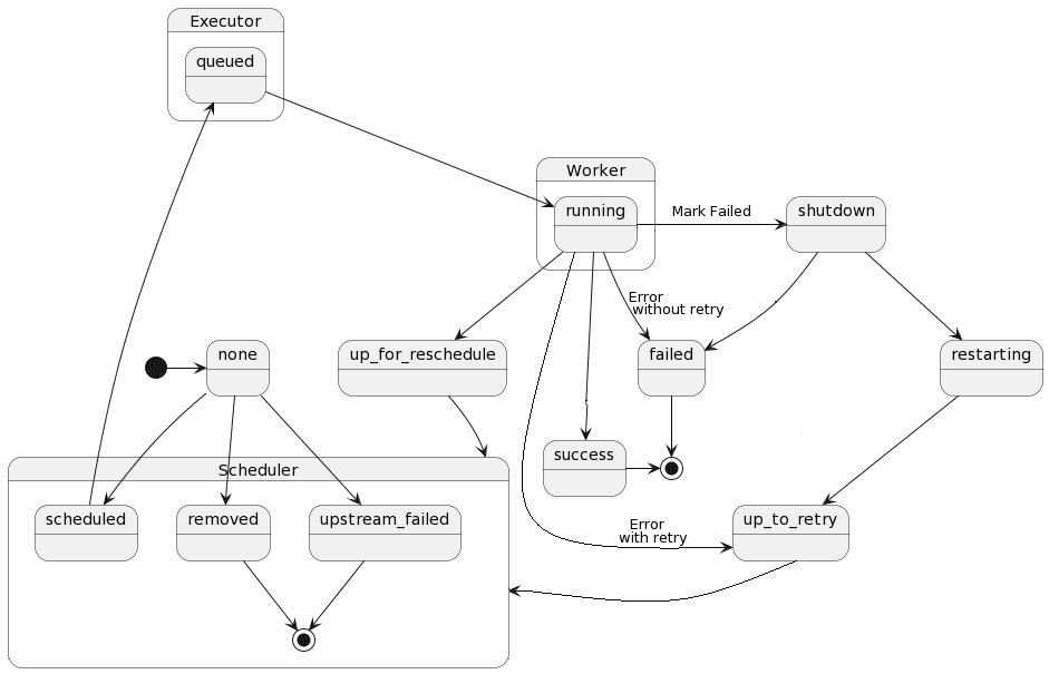 задачи Apache AirFlow состояния жизненный цикл