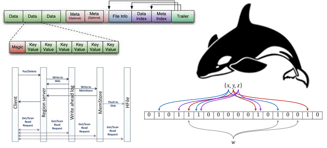 HFile, HBase, Hadoop, Big Data курсы примеры обучение, Apache HBase дата-инженер разработка файлы курсы примеры обучение, Школа Больших Данных Учебный Центр Коммерсант