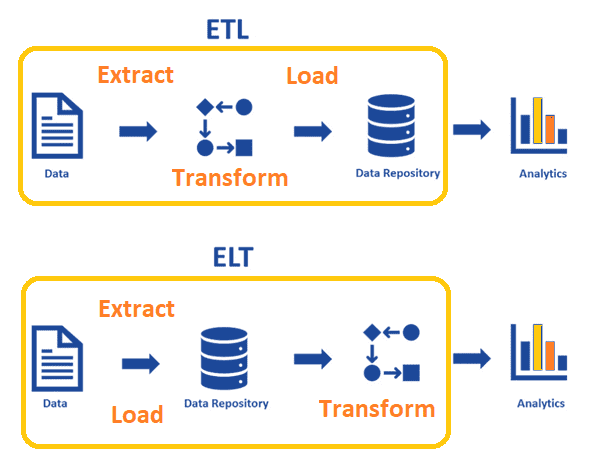 ETL vs ELT, ETl, ELT, дата-инженерия, инженерия данных, дата-инженер курсы примеры обучение