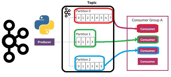 Разделы и потребители Apache Kafka: практический пример
