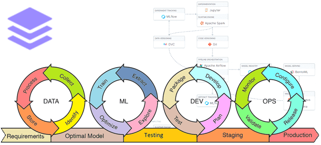 MLOps инструменты проектирование конвейера примеры курсы обучение, курсы дата-инженеров ML, Machine Learning для инженеров и архитекторов примеры курсы обучение, архитектура и инфраструктура MLOps, Школа Больших Данных Учебный Центр Коммерсант