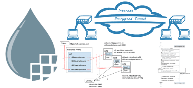 Apache NiFi администратор кластера дата-инженерия примеры курсы обучение, Apache NiFi S2S Site-to-Site протокол настройка курсы примеры обучение, курсы дата-инженеров, обучение инженеров данных, обучение большим данным, Школа Больших Данных Учебный Центр Коммерсант