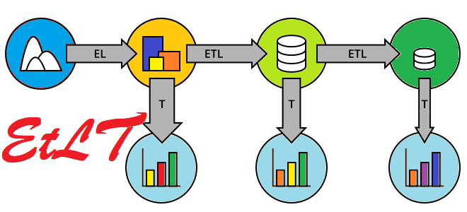 EtLT-конвейер, архитектура конвейера данных, архитектура данных примеры курсы обучение, Data Lake DWh LakeHouse примеры курсы обучение, обучение архитекторов Big Data, инженерия данных, обучение дата-инженеров, инженер данных курсы, Школа Больших Данных Учебный центр Коммерсант