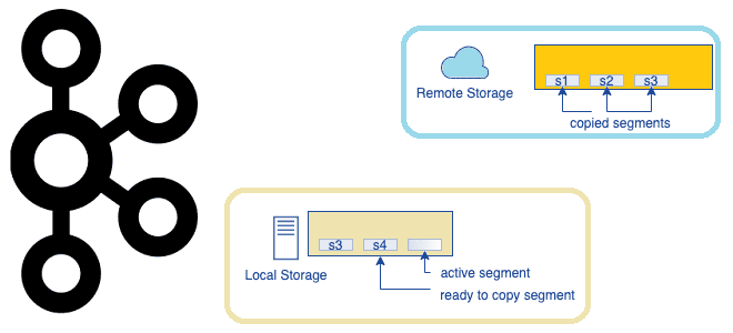 многоуровневое хранилище Kafka, Apache Kafka архитектура и принципы работы примеры курсы обучение, администрирование кластера Kafka примеры курсы обучение, обучение Kafka, курсы Apache Kafka, Kafka администратор кластера курсы, Apache Kafka для дата-инженеров, Apache Kafka хранение данных, Apache Kafka для администраторов и инженеров данных, Школа Больших Данных Учебный центр Коммерсант