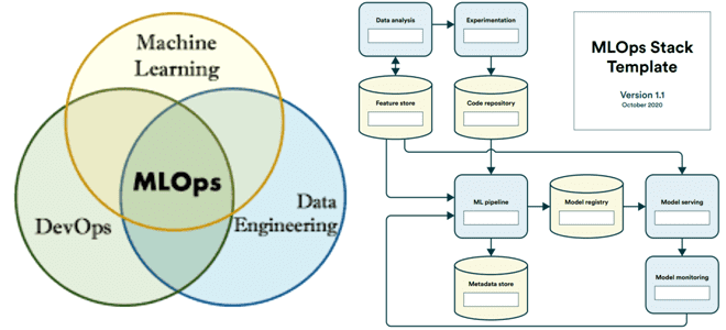 MLOps инструменты проектирование конвейера примеры курсы обучение, курсы дата-инженеров ML, Machine Learning для инженеров и архитекторов примеры курсы обучение, архитектура и инфраструктура MLOps, Школа Больших Данных Учебный Центр Коммерсант