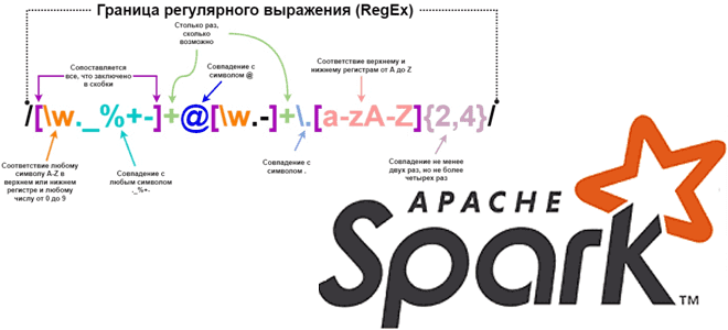 регулярные выражения PySpark, Spark SQL примеры курсы обучение, Apache Spark Для аналитиков и дата-инженеров примеры, Школа Больших Данных Учебный центр Коммерсант