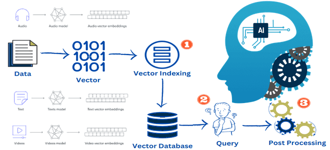 архитектура больших данных, ИИ и векторные СУБД, метод ближайших соседей машинное обучение, knn machine learning nosql, обучение Data Science примеры курсы обучение, NoSQL векторные базы данных примеры курсы обучение, администратор дата-инженер архитектор больших данных примеры курсы обучение, Школа Больших Данных Учебный Центр Коммерсант