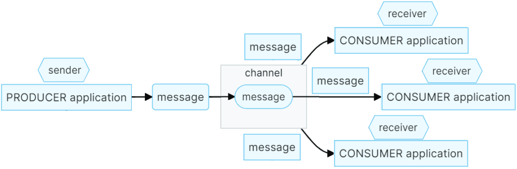 Ключевые понятия AsyncAPI и EDA-архитектуры