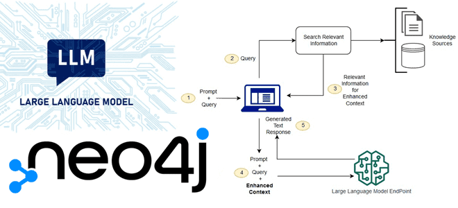 векторная индексация в Neo4j, графы и машинное обучение, LLM и RAG, LLM RAG большие языковые модели примеры курсы обучение, Neo4j RAG LLM, Machine Learning Deep Learning, ИИ графы и векторные СУБД, машинное обучение, nosql Neo4j ML, обучение Data Science примеры курсы обучение, NoSQL векторные базы данных ИИ примеры курсы обучение, MLOps архитектура больших данных примеры курсы обучение, Школа Больших Данных Учебный Центр Коммерсант